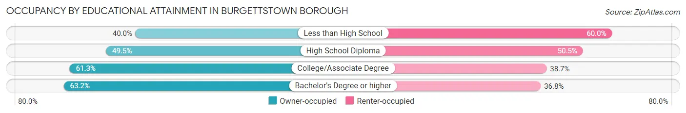 Occupancy by Educational Attainment in Burgettstown borough