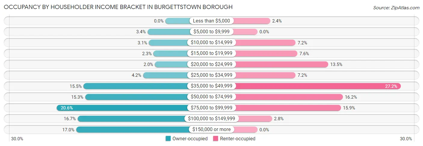 Occupancy by Householder Income Bracket in Burgettstown borough