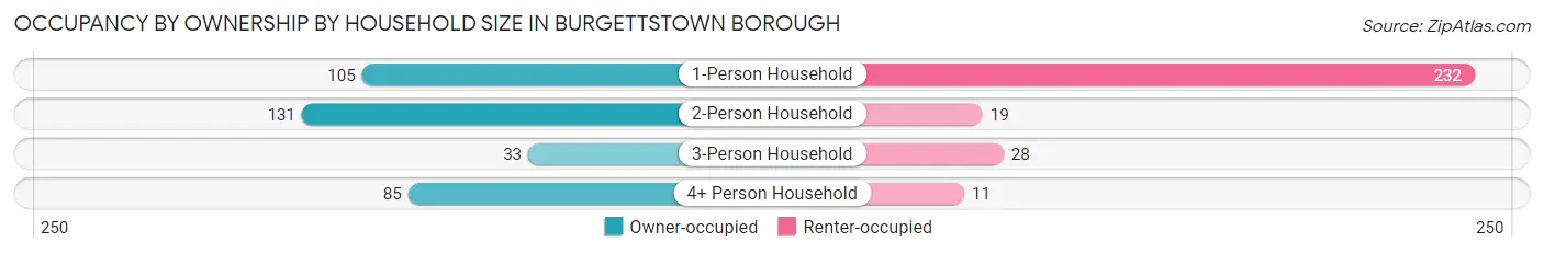 Occupancy by Ownership by Household Size in Burgettstown borough