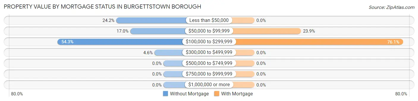 Property Value by Mortgage Status in Burgettstown borough