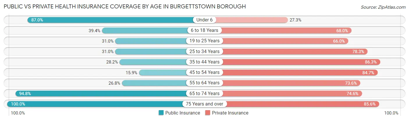 Public vs Private Health Insurance Coverage by Age in Burgettstown borough