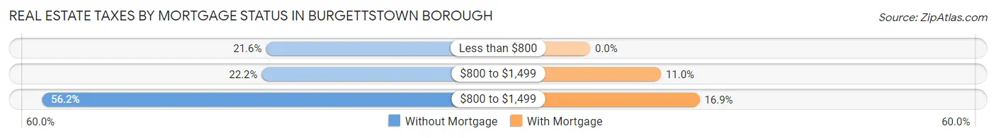 Real Estate Taxes by Mortgage Status in Burgettstown borough