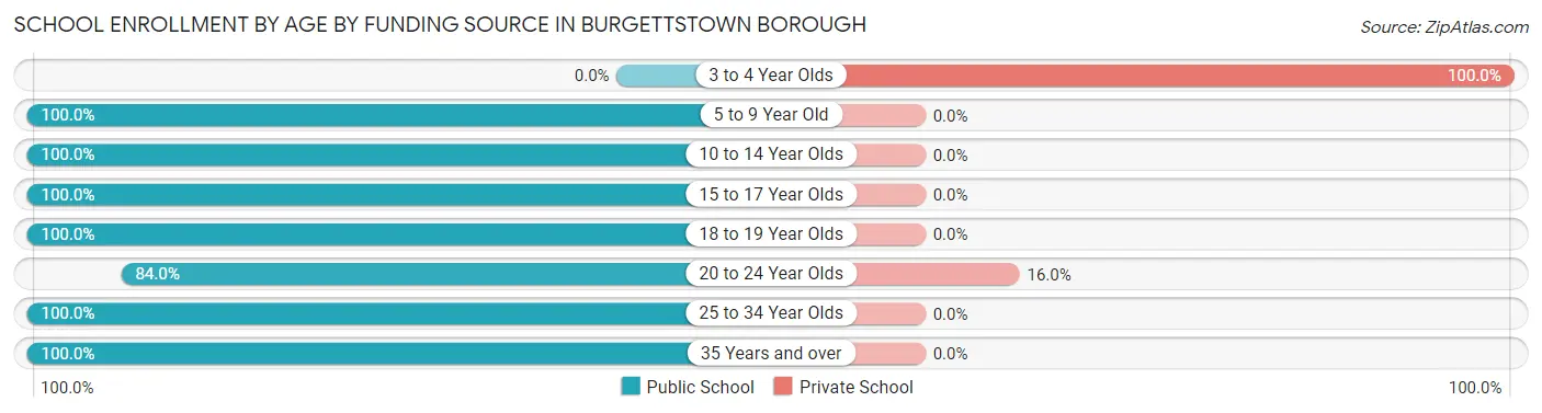School Enrollment by Age by Funding Source in Burgettstown borough