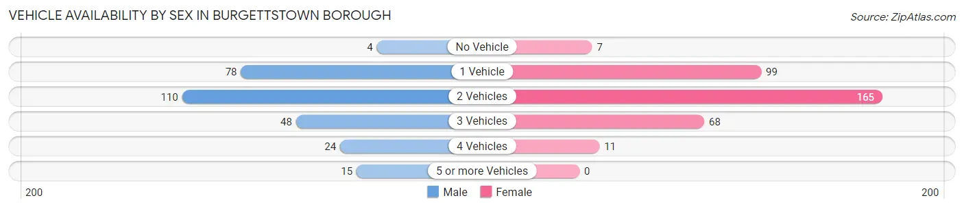 Vehicle Availability by Sex in Burgettstown borough