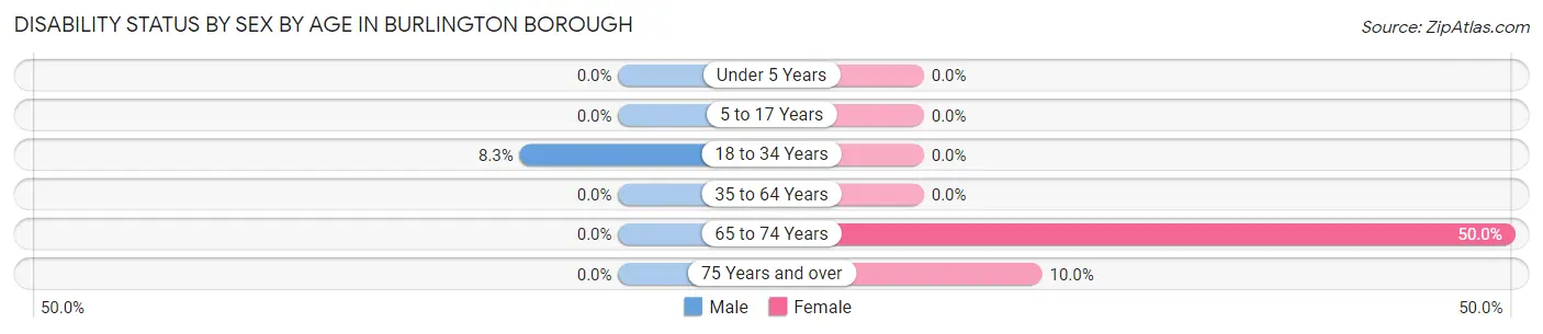 Disability Status by Sex by Age in Burlington borough