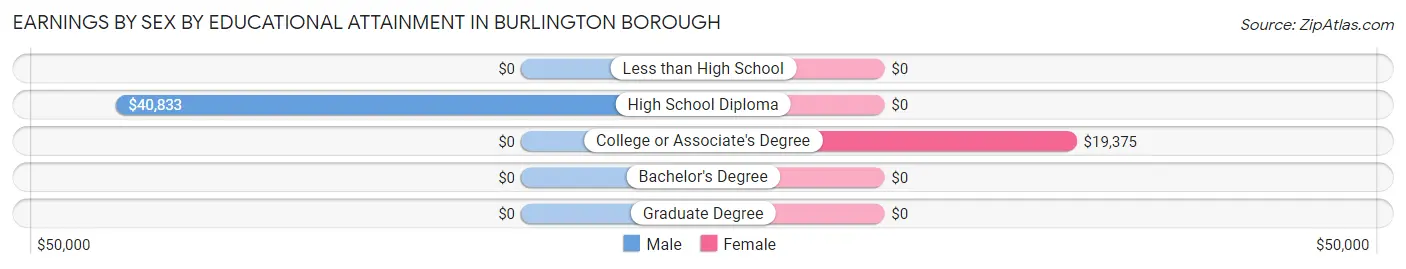 Earnings by Sex by Educational Attainment in Burlington borough