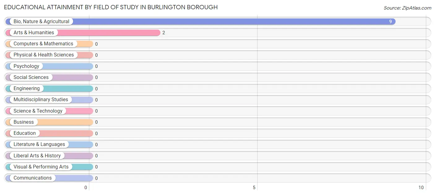 Educational Attainment by Field of Study in Burlington borough