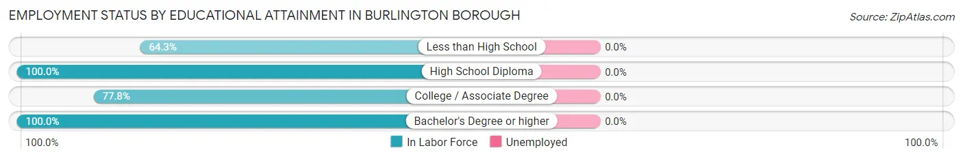 Employment Status by Educational Attainment in Burlington borough