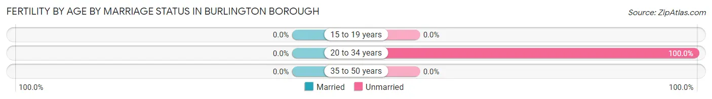 Female Fertility by Age by Marriage Status in Burlington borough
