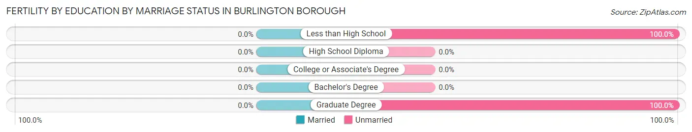 Female Fertility by Education by Marriage Status in Burlington borough