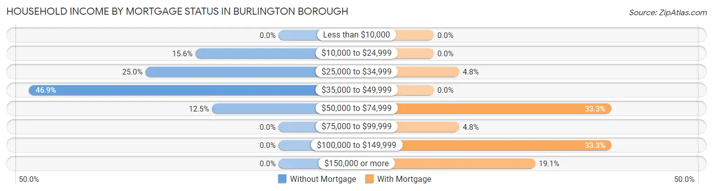 Household Income by Mortgage Status in Burlington borough