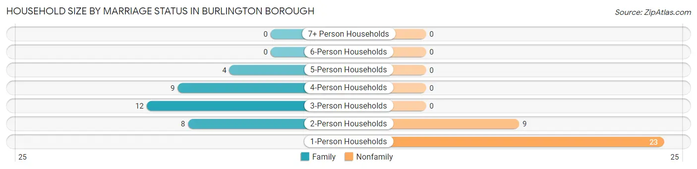 Household Size by Marriage Status in Burlington borough