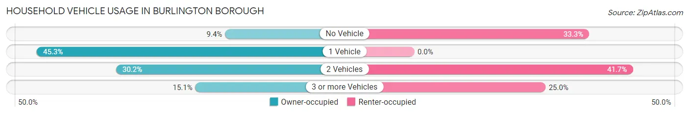 Household Vehicle Usage in Burlington borough