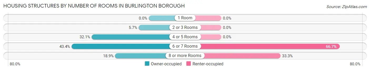 Housing Structures by Number of Rooms in Burlington borough