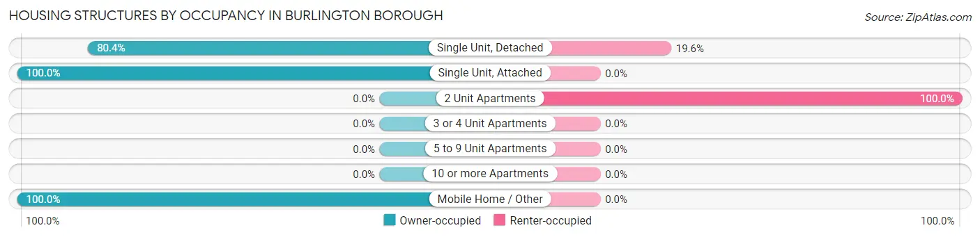 Housing Structures by Occupancy in Burlington borough
