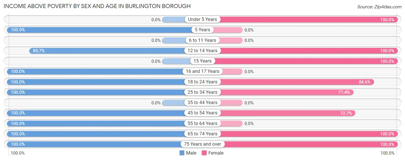 Income Above Poverty by Sex and Age in Burlington borough