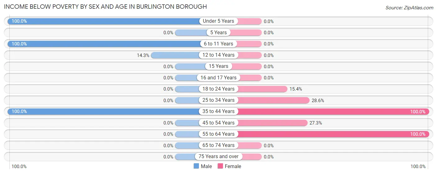 Income Below Poverty by Sex and Age in Burlington borough