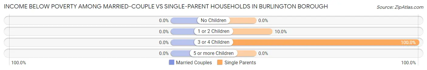 Income Below Poverty Among Married-Couple vs Single-Parent Households in Burlington borough