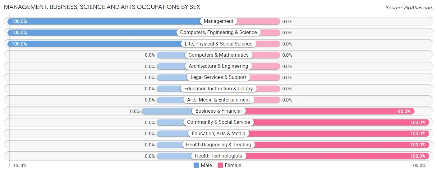 Management, Business, Science and Arts Occupations by Sex in Burlington borough
