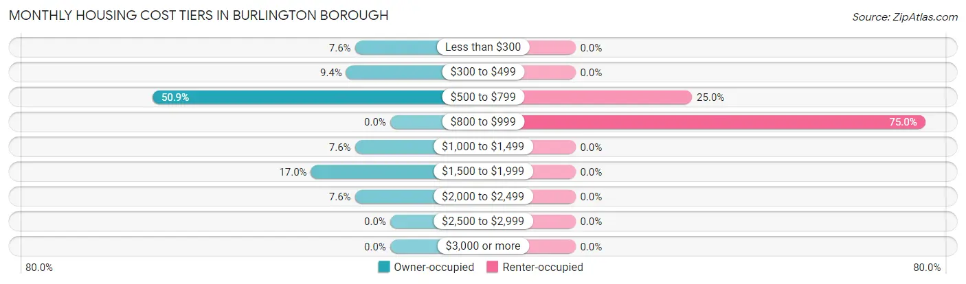 Monthly Housing Cost Tiers in Burlington borough