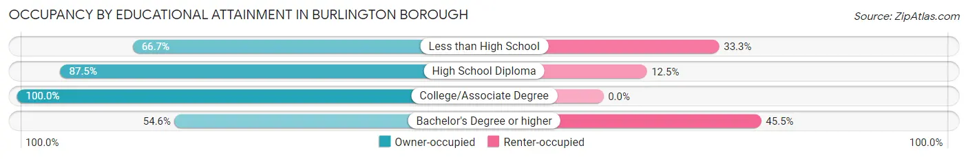 Occupancy by Educational Attainment in Burlington borough