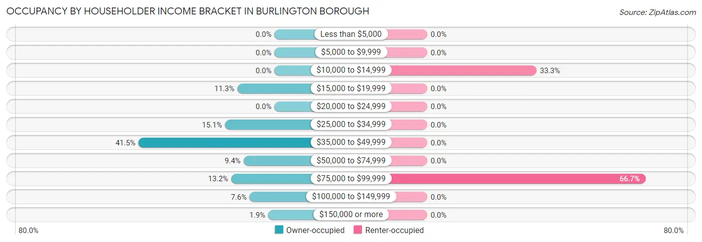 Occupancy by Householder Income Bracket in Burlington borough