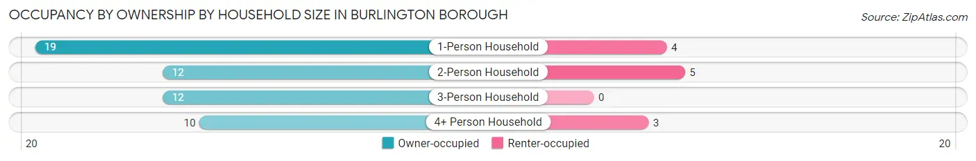 Occupancy by Ownership by Household Size in Burlington borough