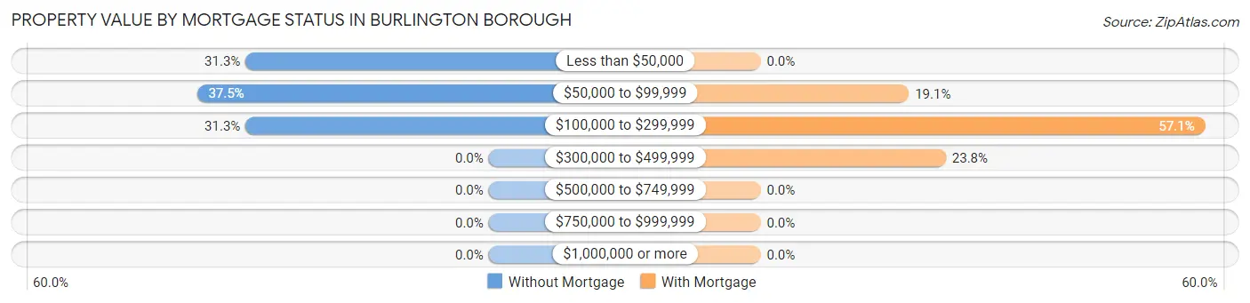 Property Value by Mortgage Status in Burlington borough