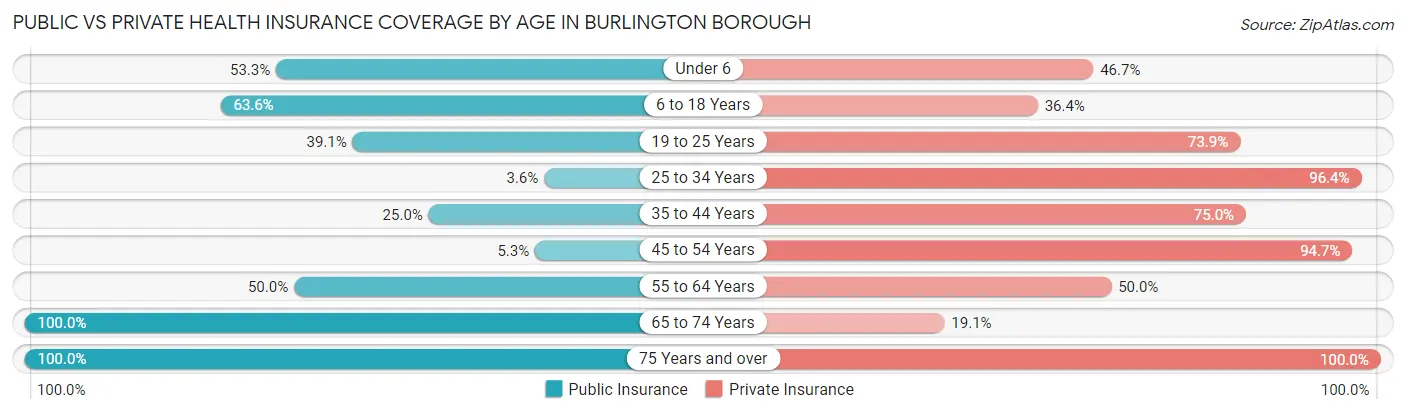 Public vs Private Health Insurance Coverage by Age in Burlington borough