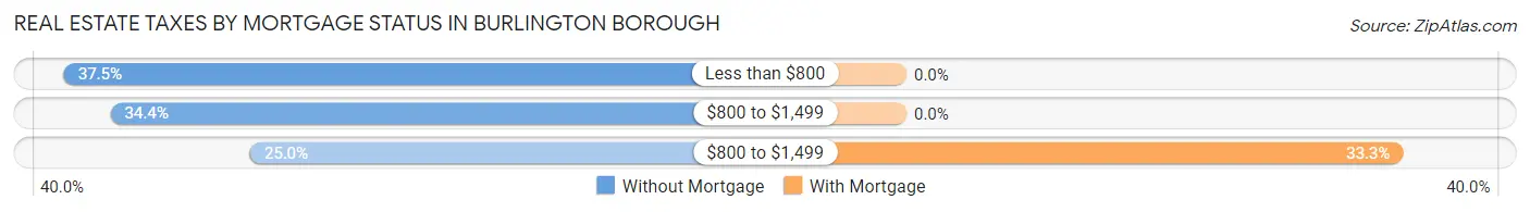 Real Estate Taxes by Mortgage Status in Burlington borough