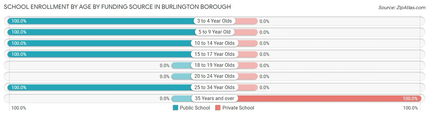 School Enrollment by Age by Funding Source in Burlington borough