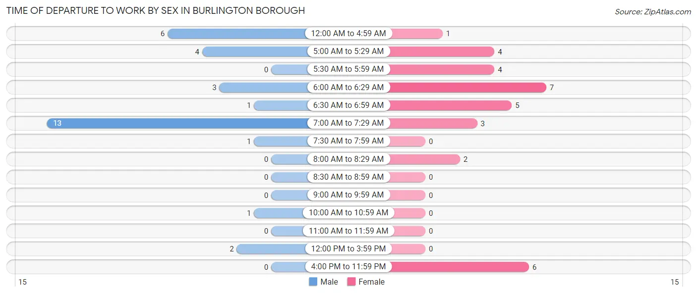Time of Departure to Work by Sex in Burlington borough