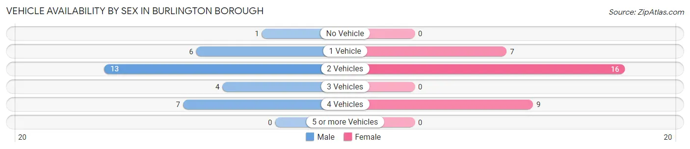 Vehicle Availability by Sex in Burlington borough