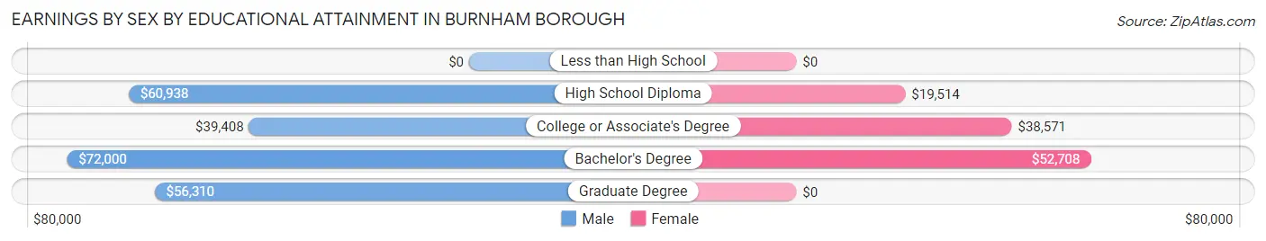 Earnings by Sex by Educational Attainment in Burnham borough