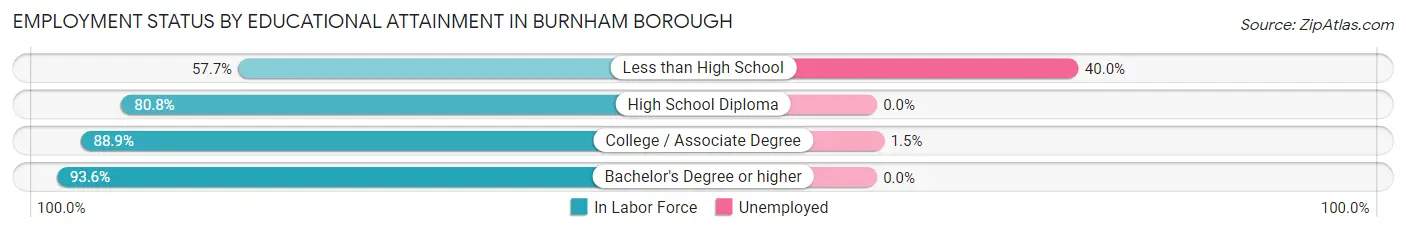 Employment Status by Educational Attainment in Burnham borough