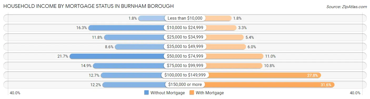Household Income by Mortgage Status in Burnham borough