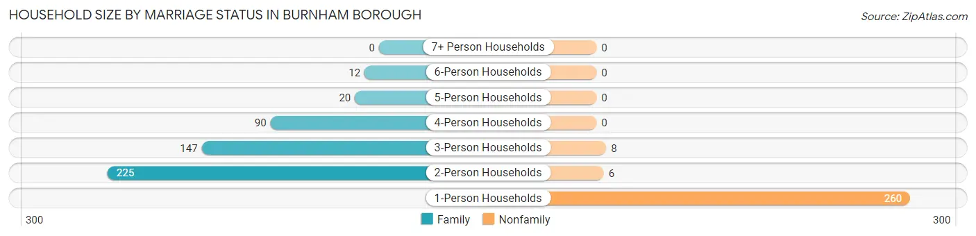 Household Size by Marriage Status in Burnham borough