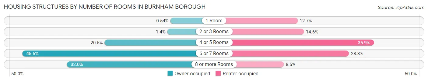 Housing Structures by Number of Rooms in Burnham borough