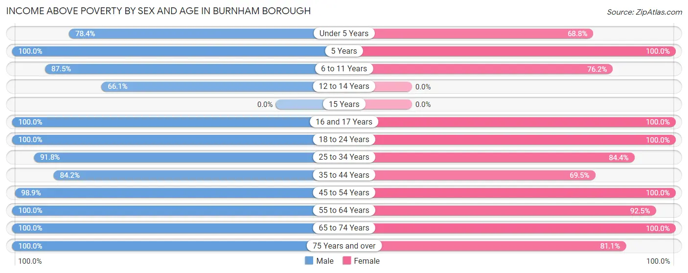 Income Above Poverty by Sex and Age in Burnham borough