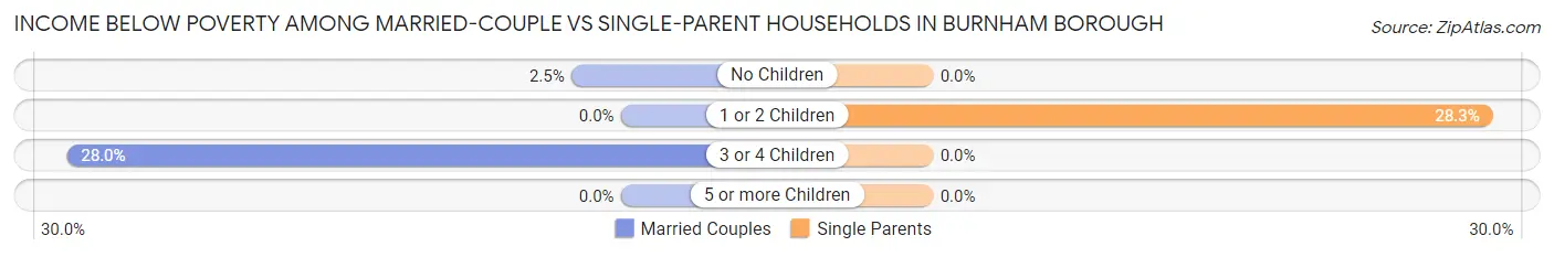 Income Below Poverty Among Married-Couple vs Single-Parent Households in Burnham borough