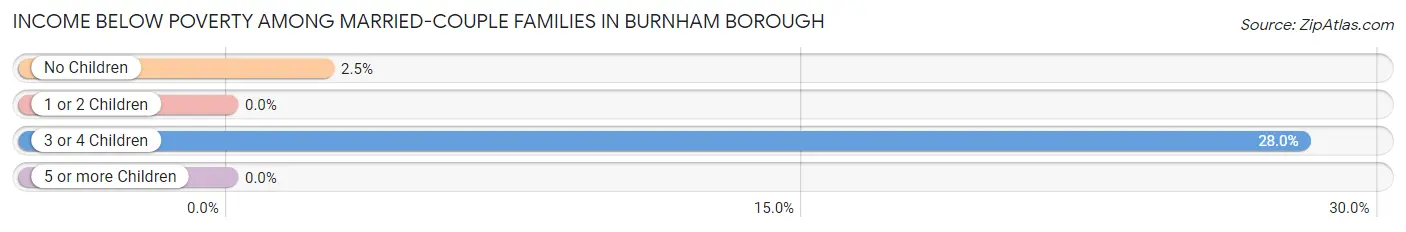 Income Below Poverty Among Married-Couple Families in Burnham borough