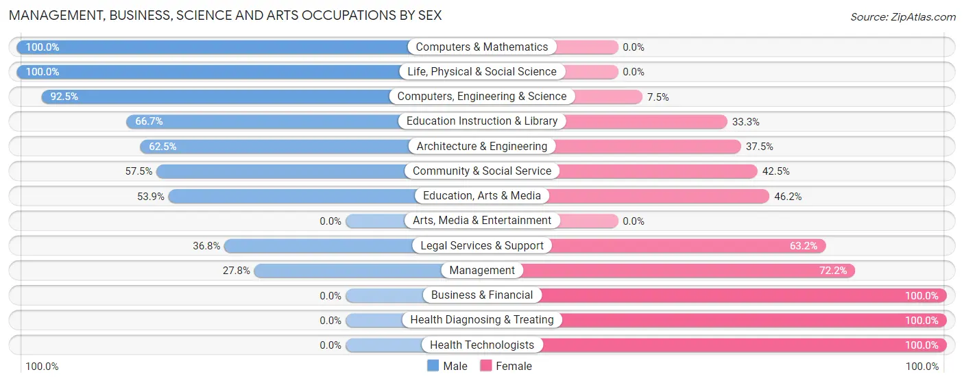 Management, Business, Science and Arts Occupations by Sex in Burnham borough