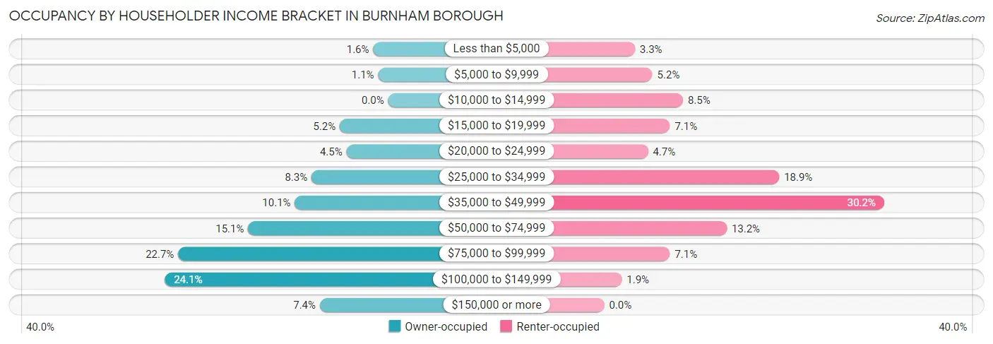 Occupancy by Householder Income Bracket in Burnham borough