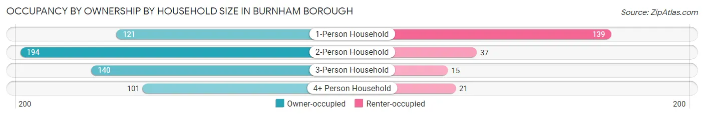 Occupancy by Ownership by Household Size in Burnham borough