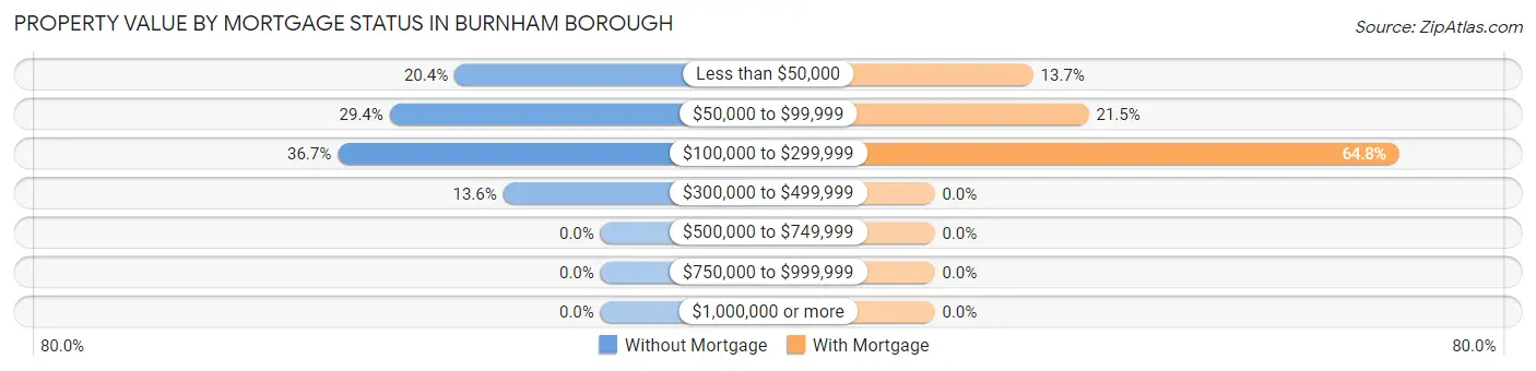 Property Value by Mortgage Status in Burnham borough