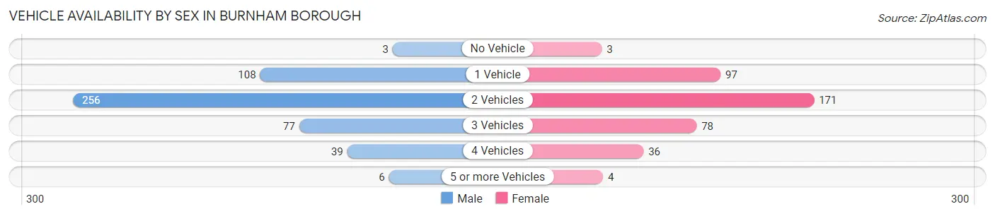 Vehicle Availability by Sex in Burnham borough