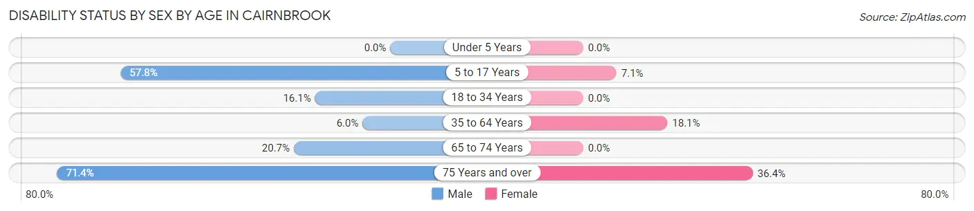 Disability Status by Sex by Age in Cairnbrook