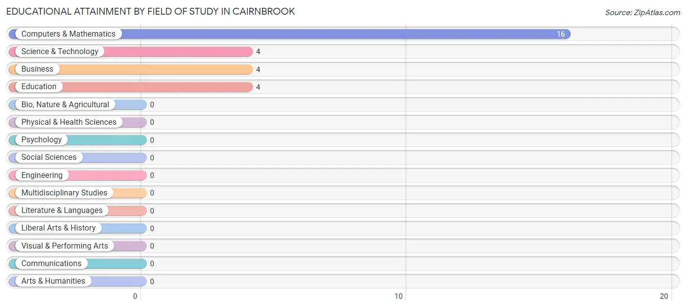 Educational Attainment by Field of Study in Cairnbrook