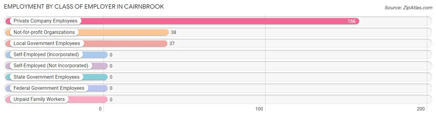 Employment by Class of Employer in Cairnbrook