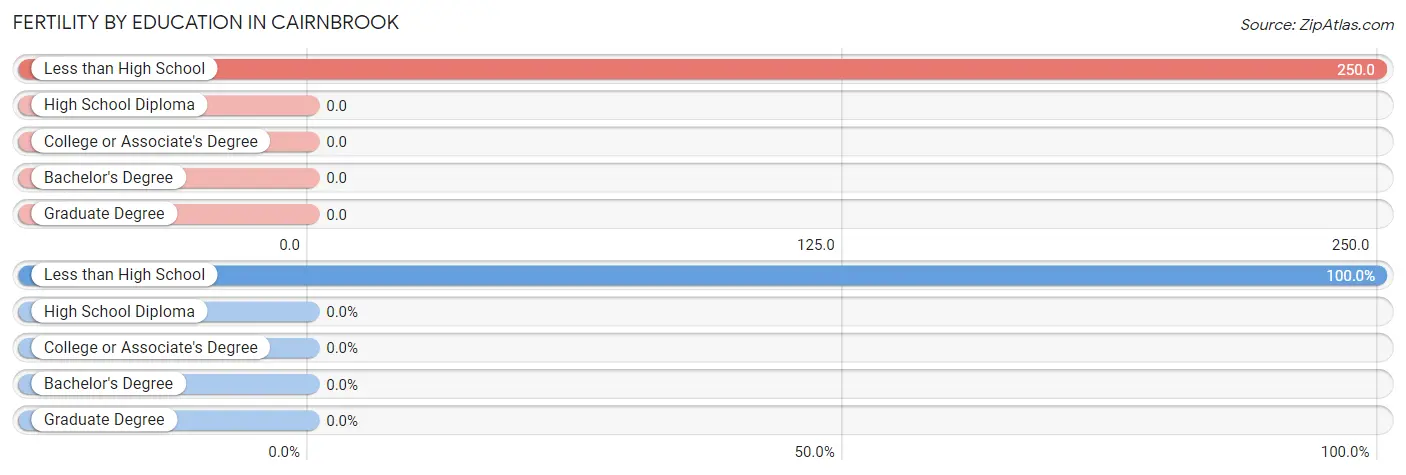 Female Fertility by Education Attainment in Cairnbrook